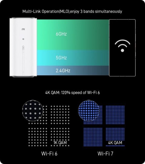 Router ZTE G5 Ultra 5G (MC8512) Rrouter stacjonarny SIM 5G Ultra z WiFi7
